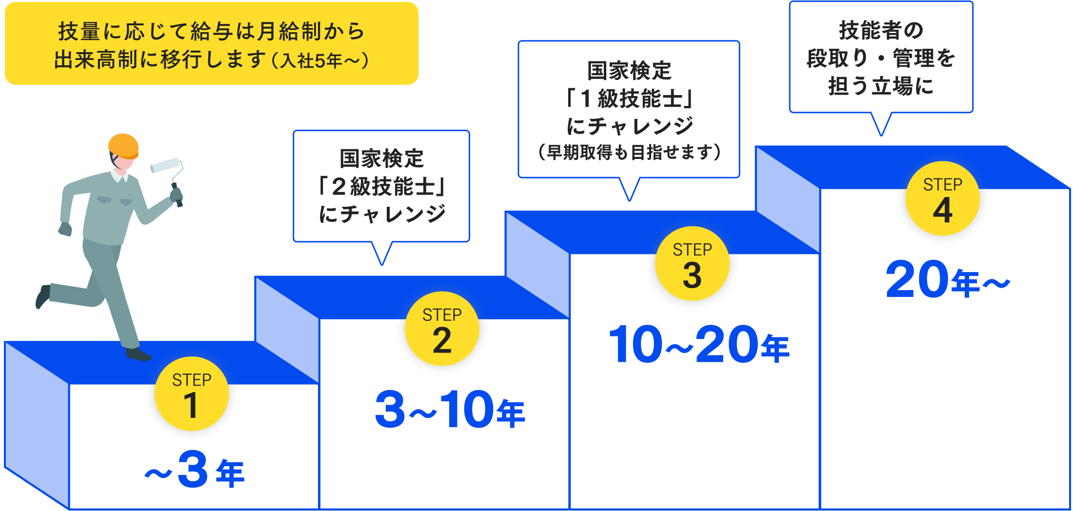 続く内容を説明した図表。階段の形に図示された年ごとの業務内容です。