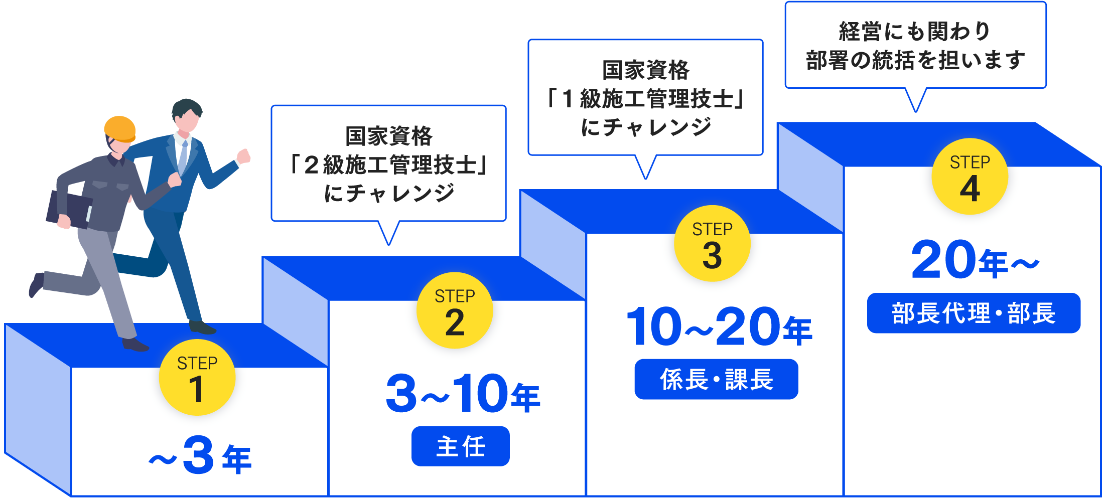続く内容を説明した図表。階段の形に図示された年ごとの業務内容です。